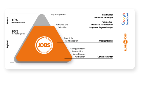 RUHR24JOBS-Pyramide