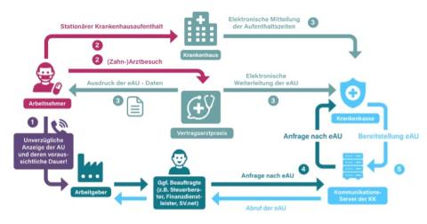Ablauf_elektronische Arbeitsunfähigkeitsbescheinigung (eAU)